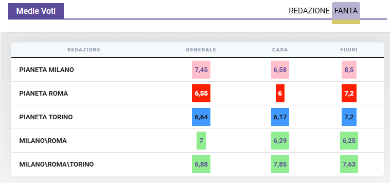 Volpato, il momento magico di un talento cristallino
